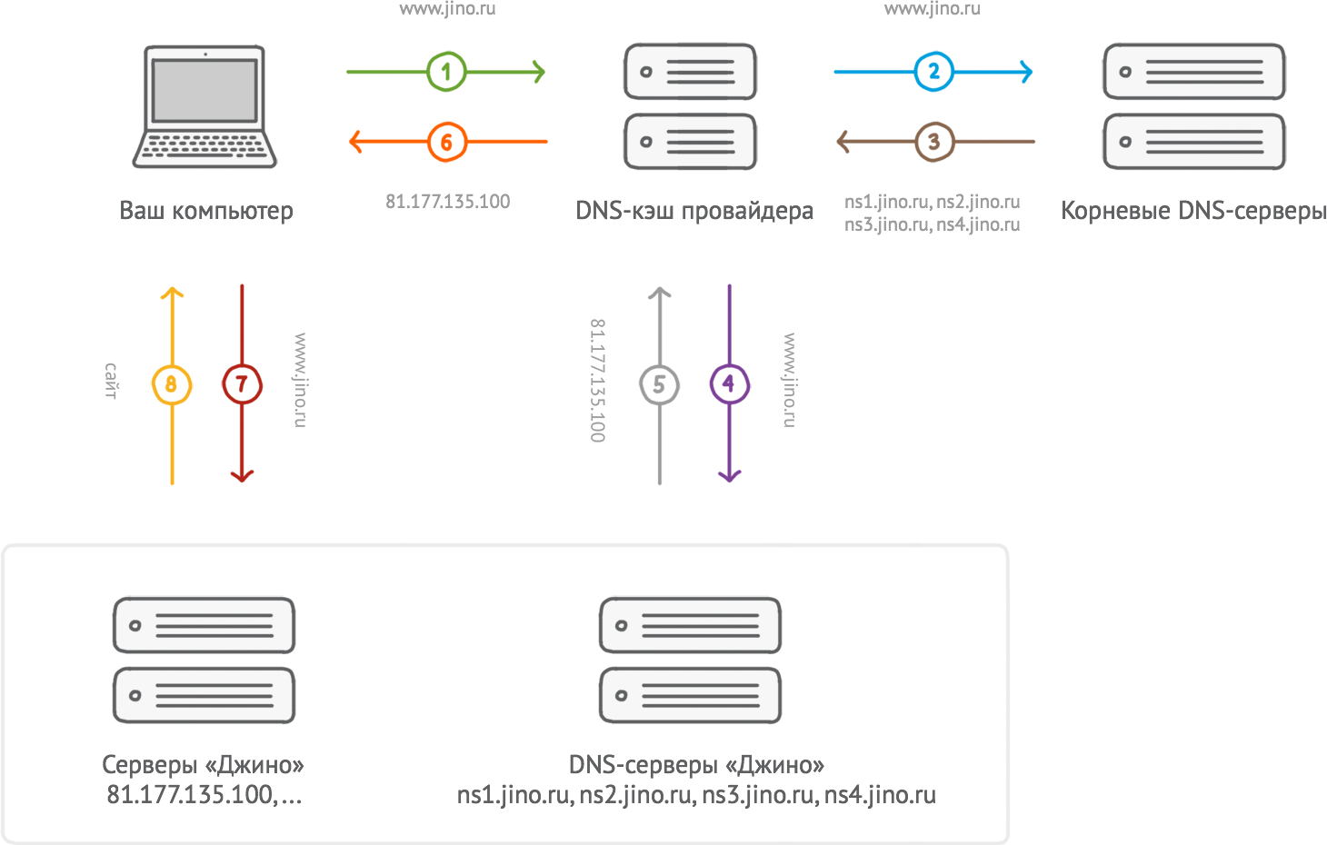 Mts проблемы с dns