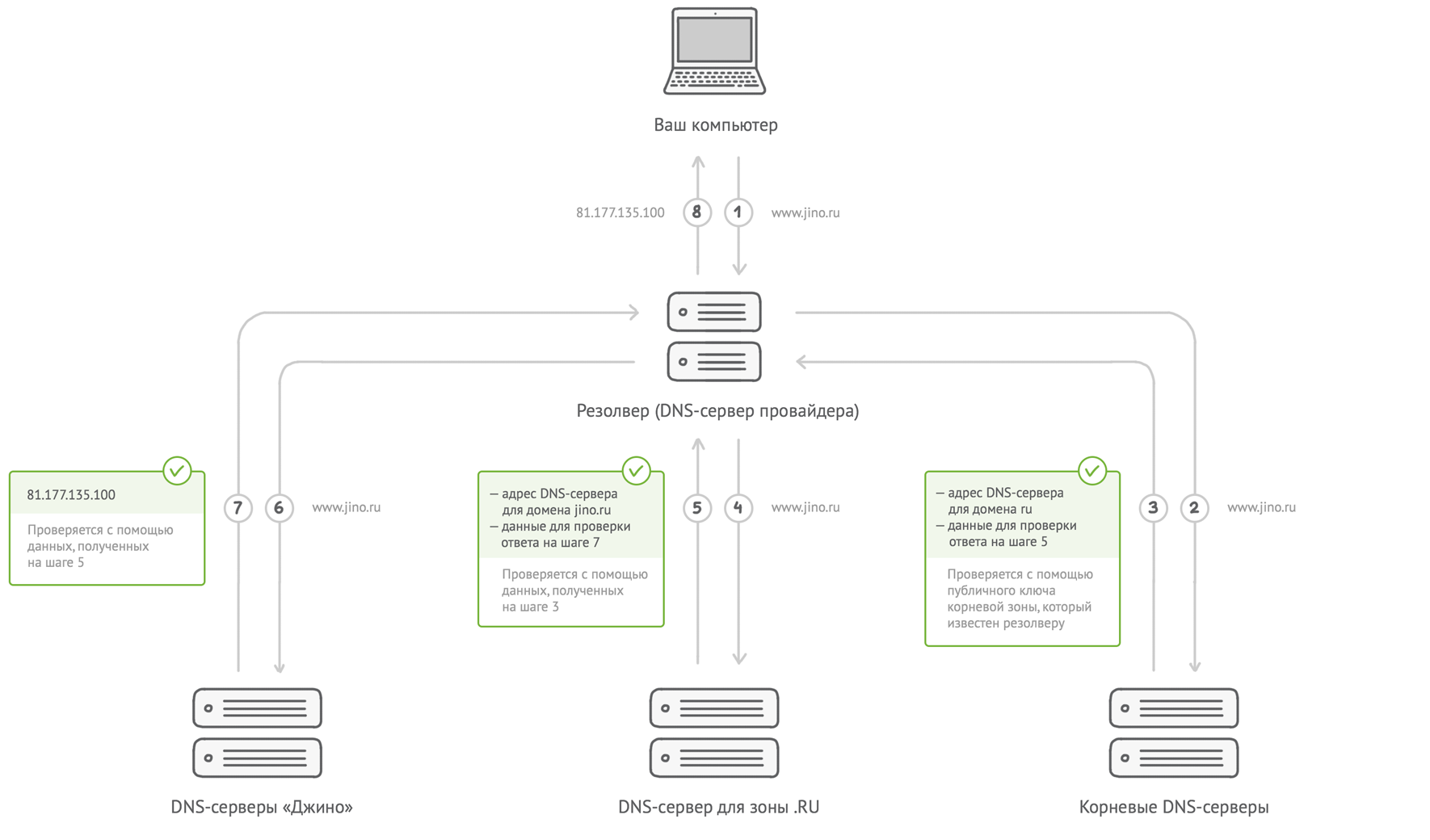 Карта dns серверов