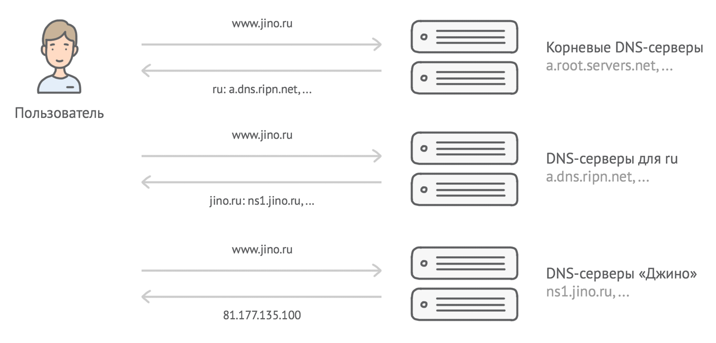 Нет пинга на dns