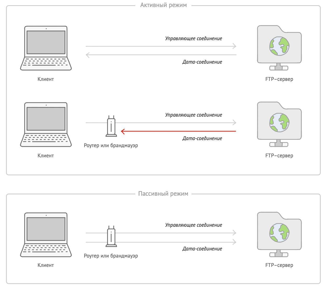 Схема FTP соединения. FTP активный и пассивный режим. Протокол FTP активный и пассивный режим. Пассивный режим FTP.