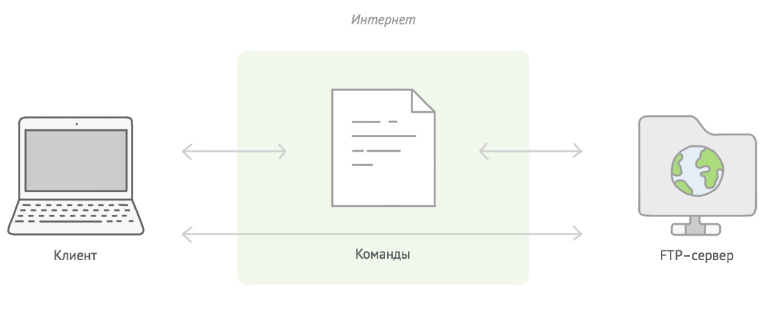 Ftp 176.74 9.162 ftp cik urfv. FTP схема. Общая схема работы FTP. FTP архитектура протокола. Фтп соединение.